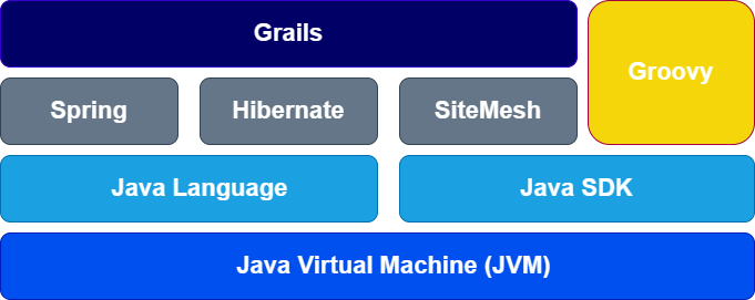 Introduction to Grails