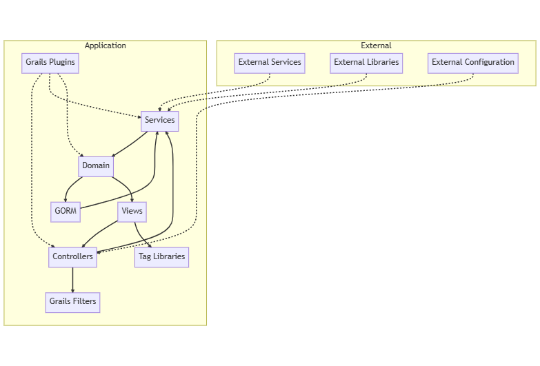 Relationship between different components inside grails application